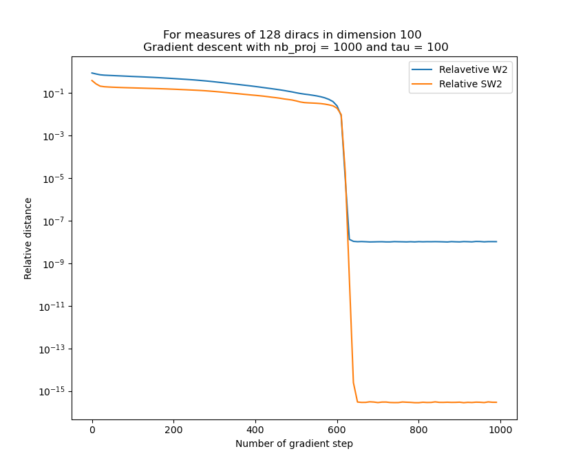 Convergence speed of sw flow