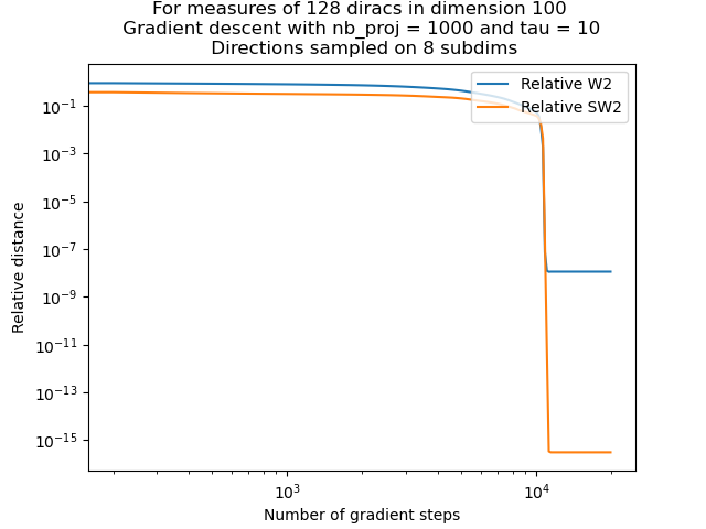 Convergence speed of sw flow