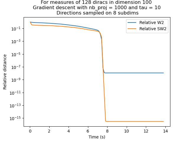 Convergence speed of sw flow