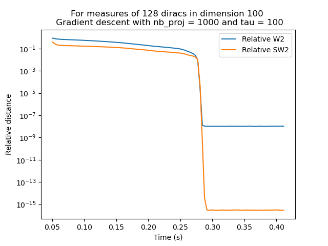 Convergence speed of sw flow