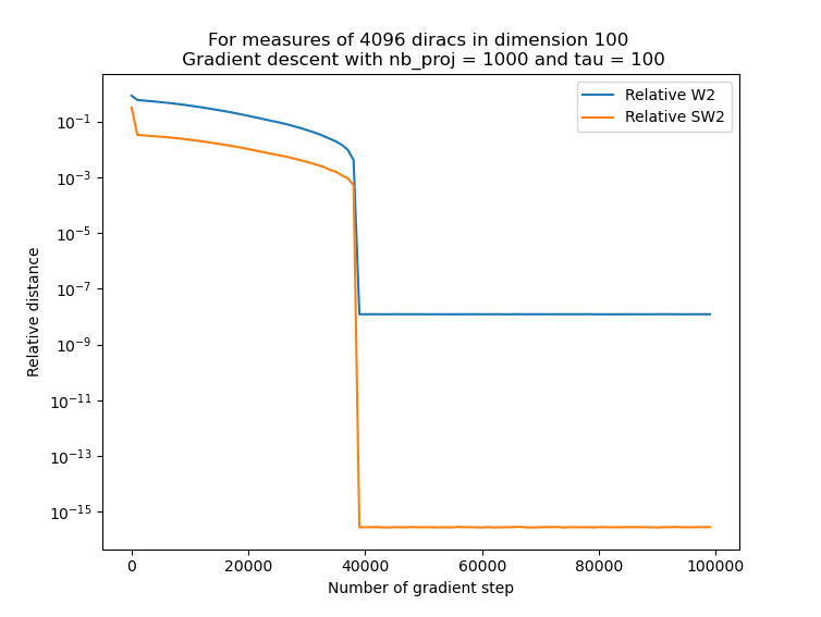 Convergence speed of sw flow