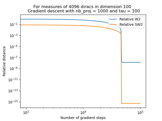Convergence speed of sw flow