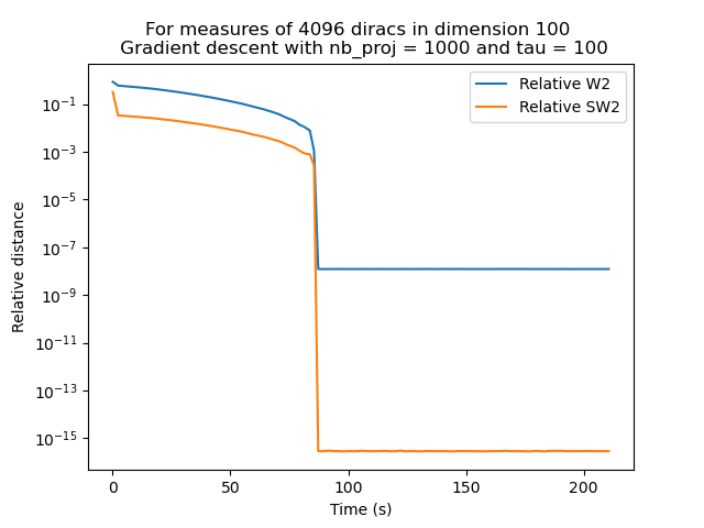 Convergence speed of sw flow