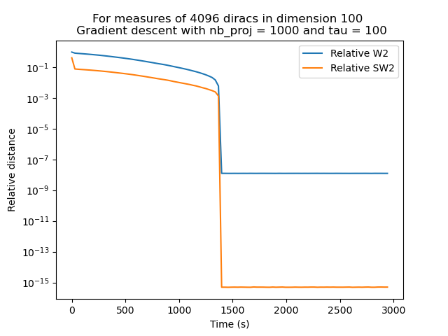 Convergence speed of sw flow